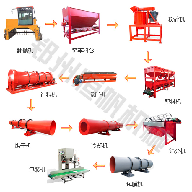 有機(jī)肥生產(chǎn)線(xiàn)設(shè)備配置方案